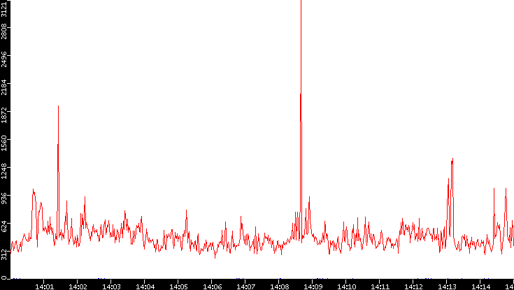 Nb. of Packets vs. Time