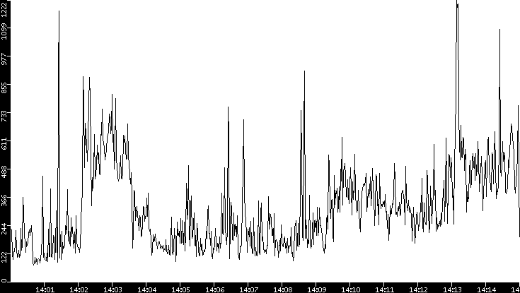 Average Packet Size vs. Time