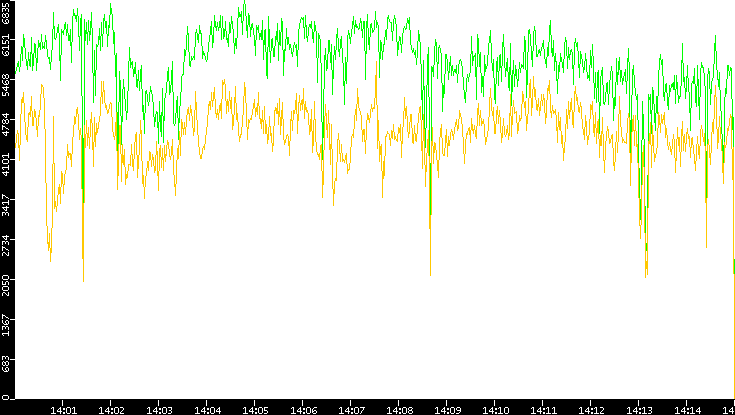Entropy of Port vs. Time
