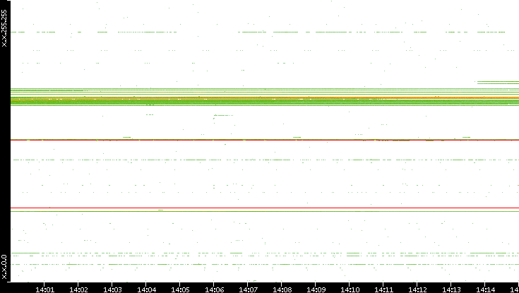 Dest. IP vs. Time