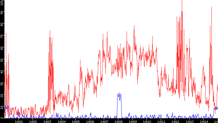 Nb. of Packets vs. Time