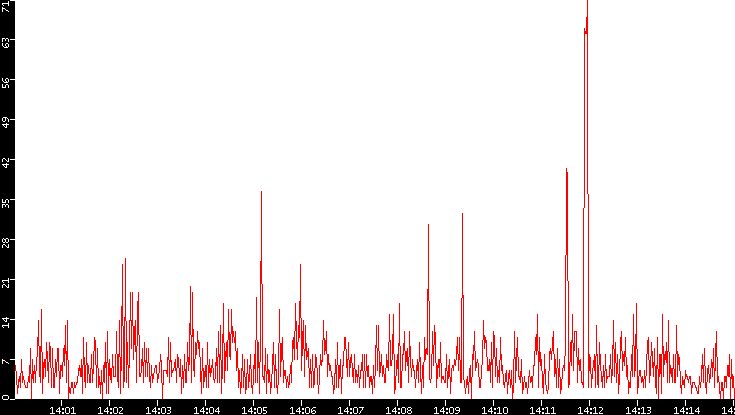 Nb. of Packets vs. Time