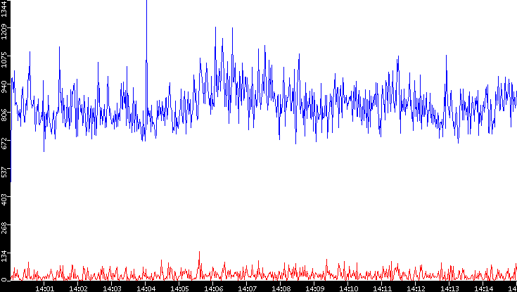Nb. of Packets vs. Time