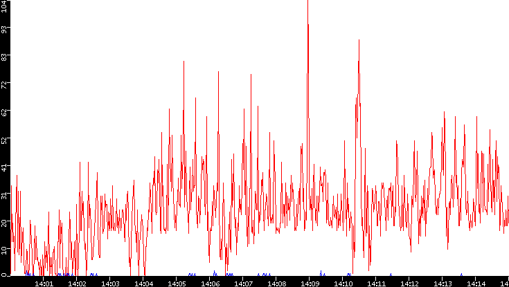 Nb. of Packets vs. Time