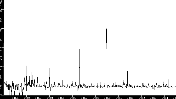 Average Packet Size vs. Time