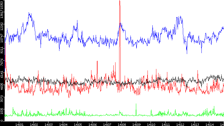 Nb. of Packets vs. Time