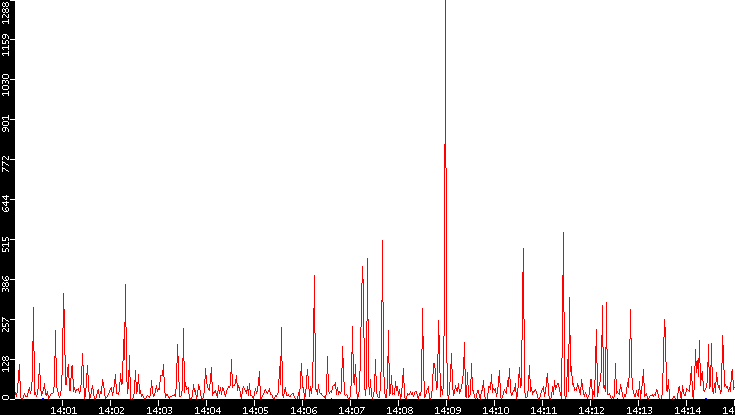 Nb. of Packets vs. Time