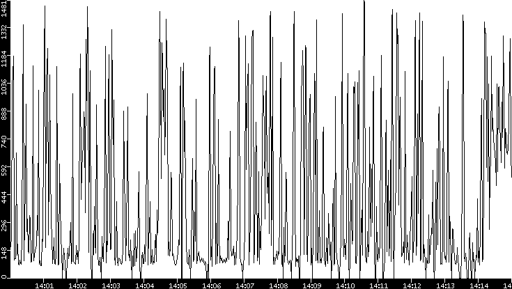 Average Packet Size vs. Time