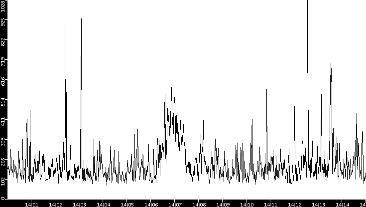 Average Packet Size vs. Time