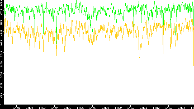 Entropy of Port vs. Time