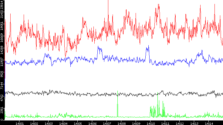 Nb. of Packets vs. Time