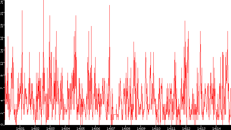 Nb. of Packets vs. Time