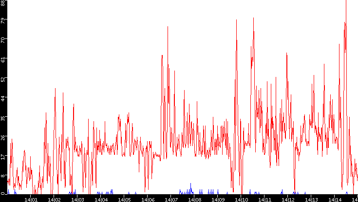 Nb. of Packets vs. Time