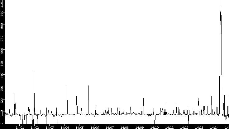 Average Packet Size vs. Time