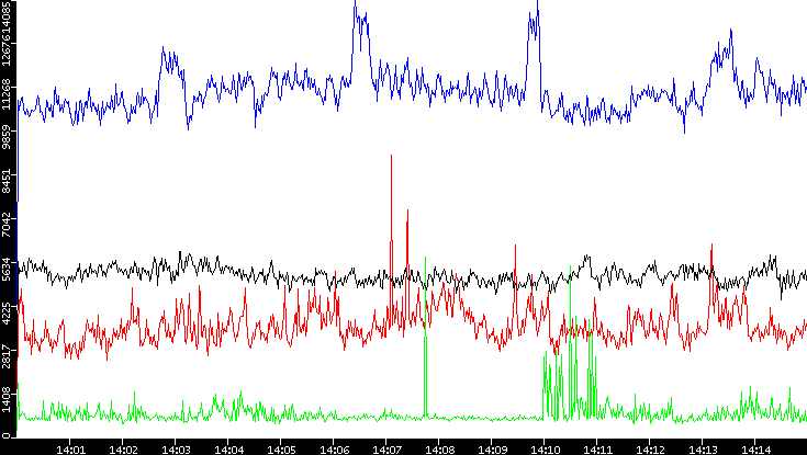 Nb. of Packets vs. Time