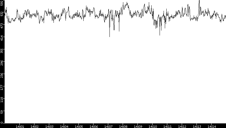 Average Packet Size vs. Time