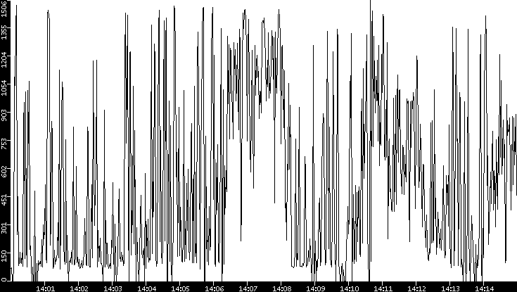 Average Packet Size vs. Time
