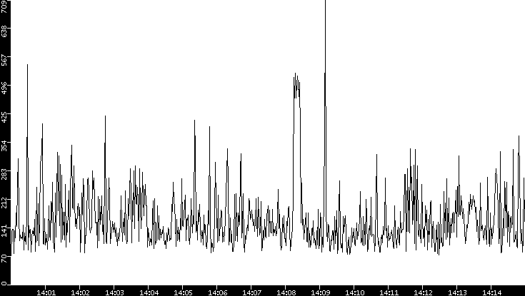 Average Packet Size vs. Time