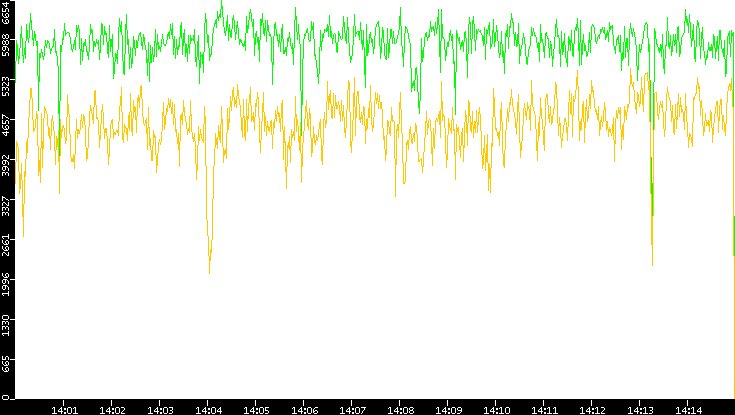 Entropy of Port vs. Time