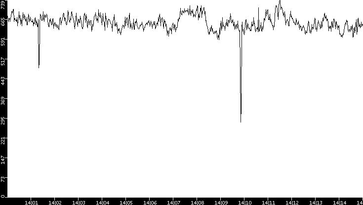 Average Packet Size vs. Time