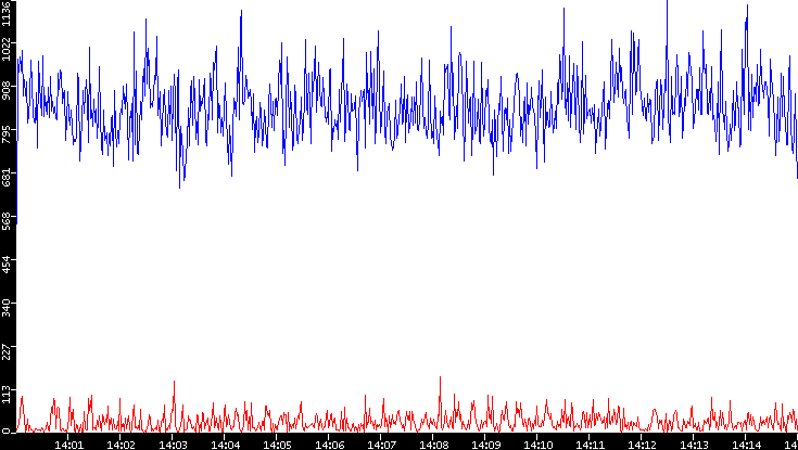 Nb. of Packets vs. Time