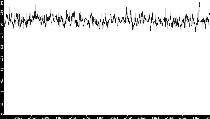 Average Packet Size vs. Time