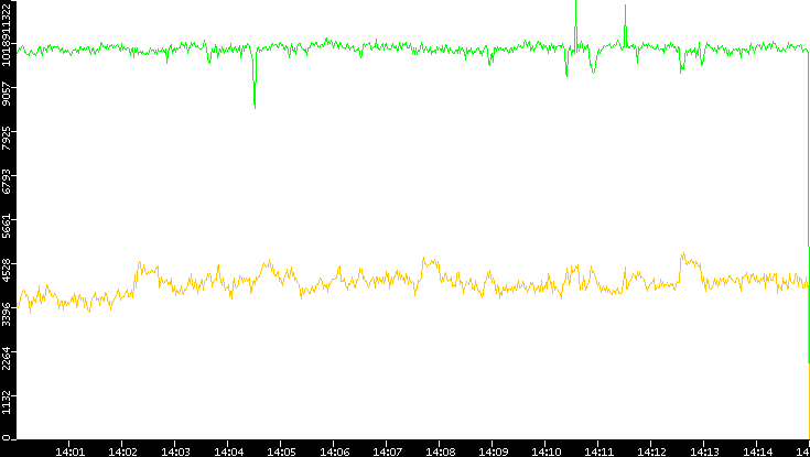 Entropy of Port vs. Time