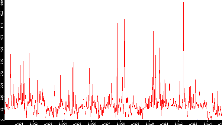 Nb. of Packets vs. Time