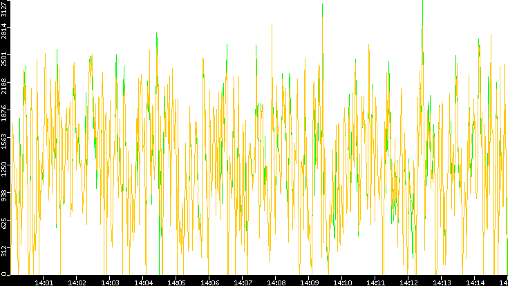 Entropy of Port vs. Time