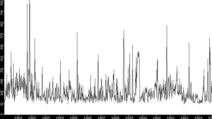 Average Packet Size vs. Time