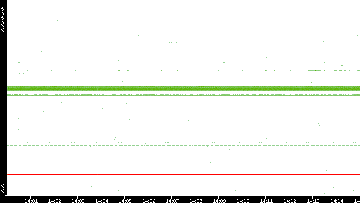 Dest. IP vs. Time