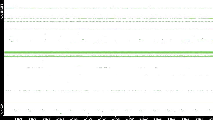Src. IP vs. Time