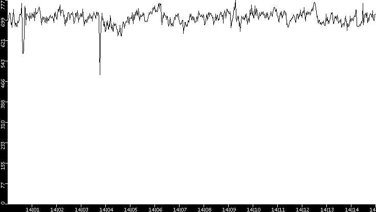Average Packet Size vs. Time