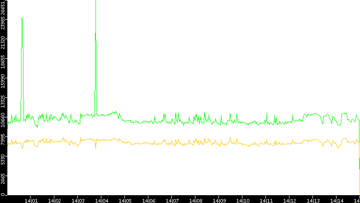 Entropy of Port vs. Time