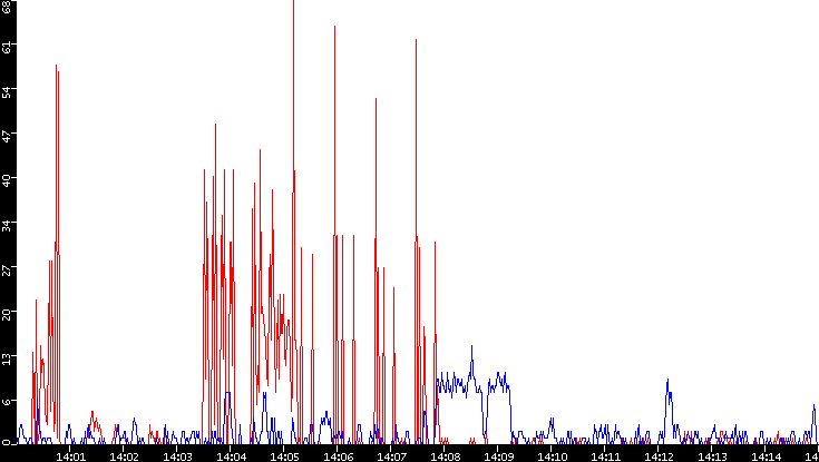 Nb. of Packets vs. Time
