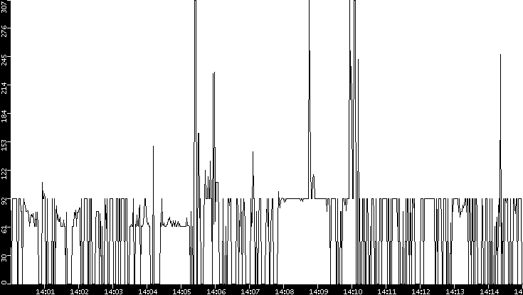 Average Packet Size vs. Time