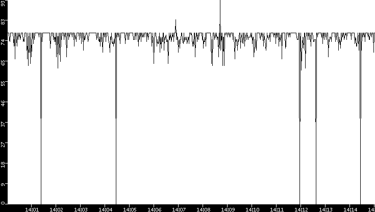 Average Packet Size vs. Time