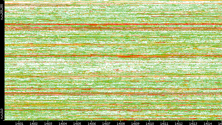 Dest. IP vs. Time