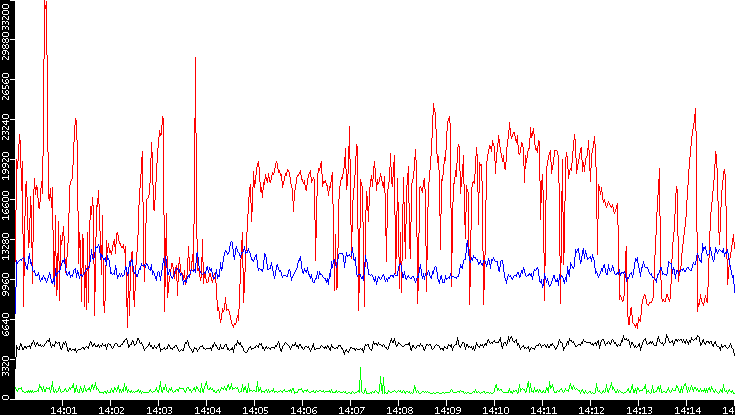 Nb. of Packets vs. Time