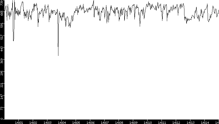Average Packet Size vs. Time