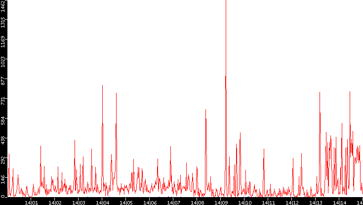 Nb. of Packets vs. Time