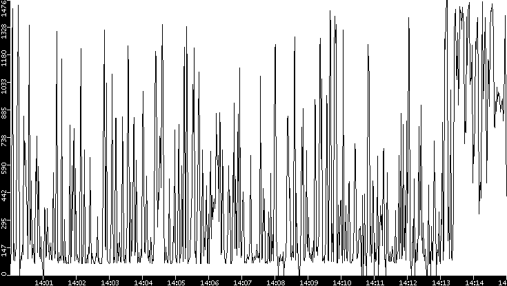 Average Packet Size vs. Time