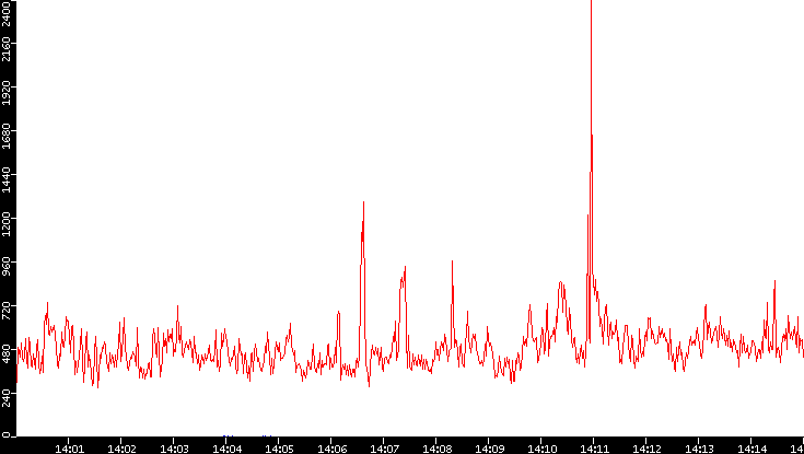 Nb. of Packets vs. Time