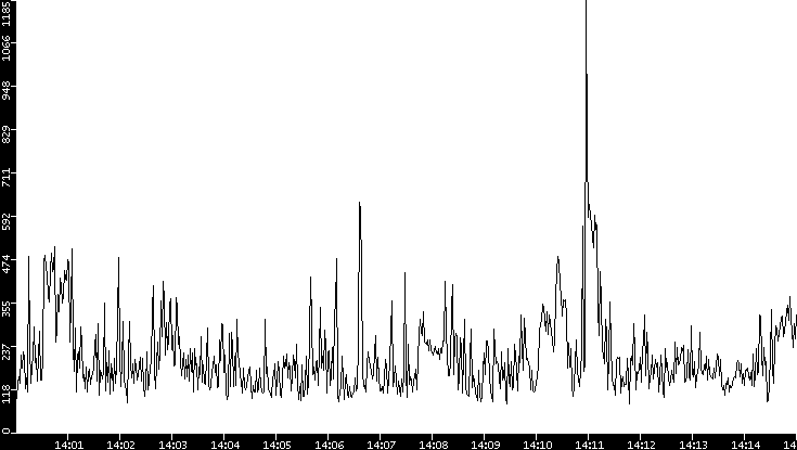Average Packet Size vs. Time