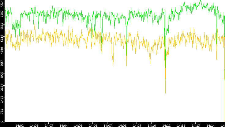 Entropy of Port vs. Time