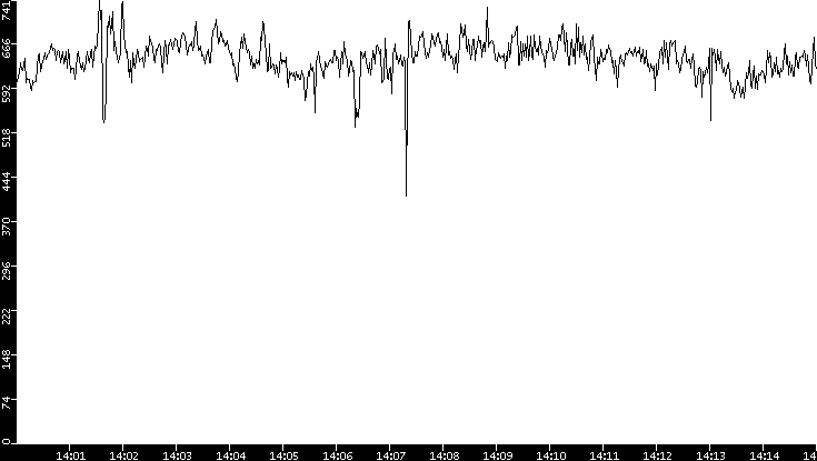 Average Packet Size vs. Time