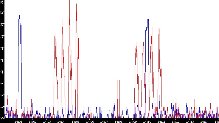 Nb. of Packets vs. Time