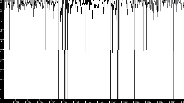 Average Packet Size vs. Time