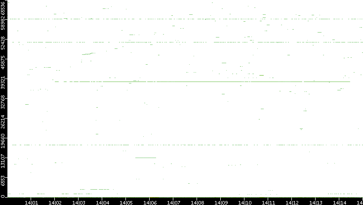 Src. Port vs. Time