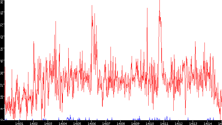 Nb. of Packets vs. Time
